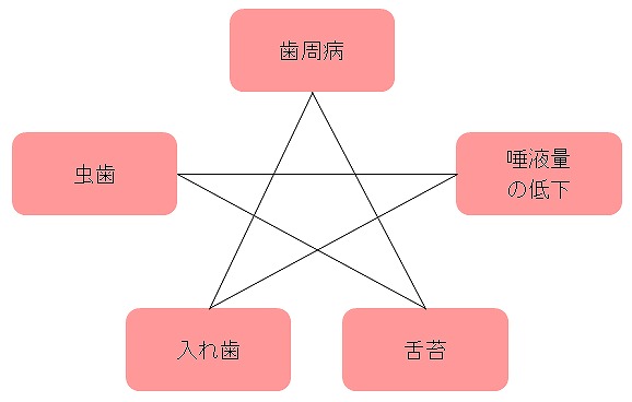 口臭の原因